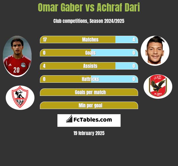 Omar Gaber vs Achraf Dari h2h player stats