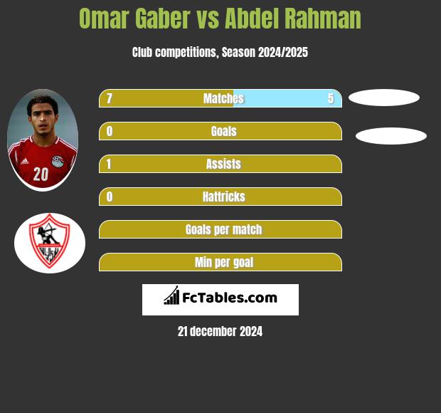 Omar Gaber vs Abdel Rahman h2h player stats