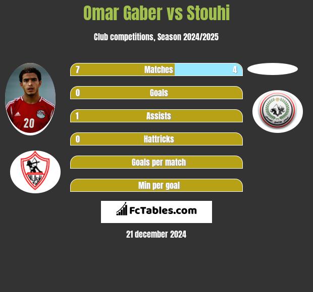 Omar Gaber vs Stouhi h2h player stats