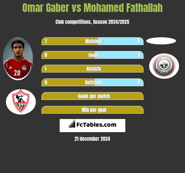 Omar Gaber vs Mohamed Fathallah h2h player stats