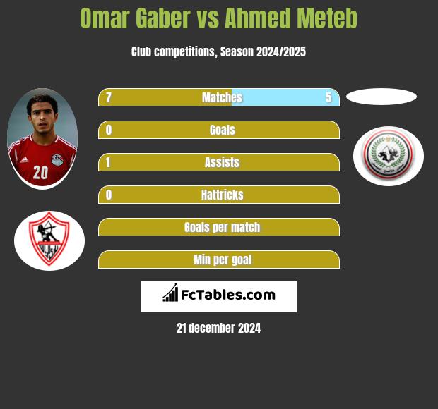 Omar Gaber vs Ahmed Meteb h2h player stats