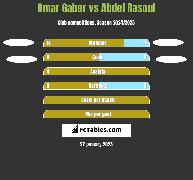 Omar Gaber vs Abdel Rasoul h2h player stats