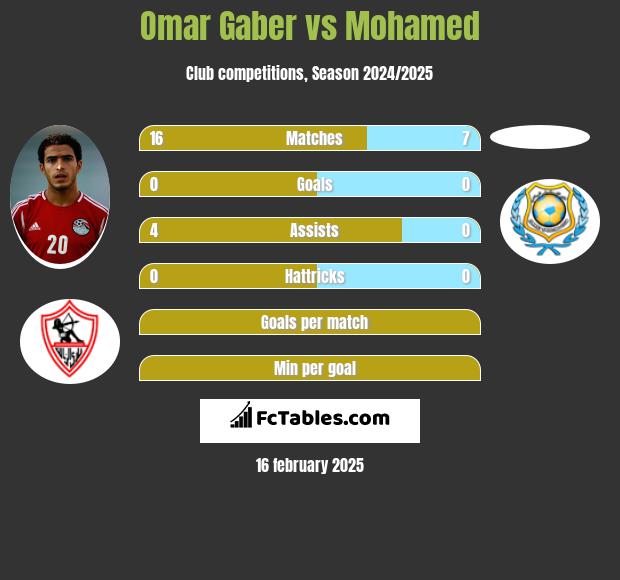 Omar Gaber vs Mohamed h2h player stats