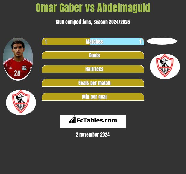 Omar Gaber vs Abdelmaguid h2h player stats