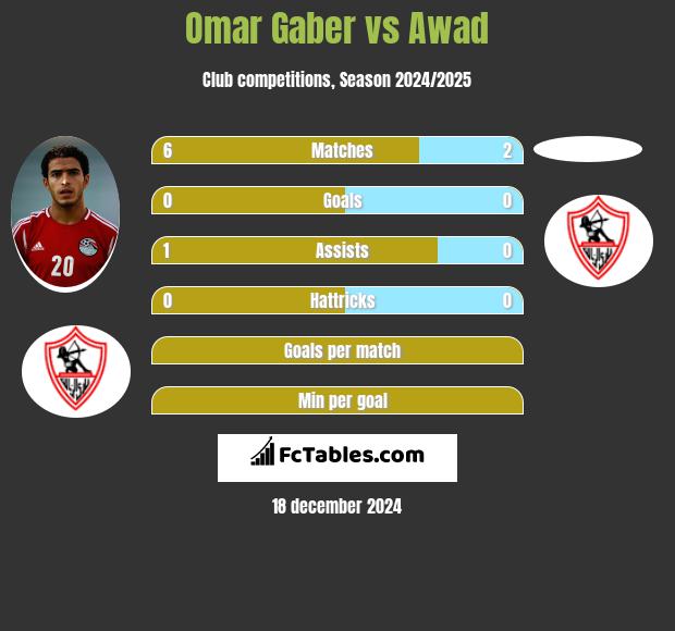 Omar Gaber vs Awad h2h player stats