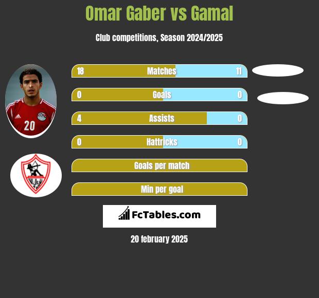 Omar Gaber vs Gamal h2h player stats