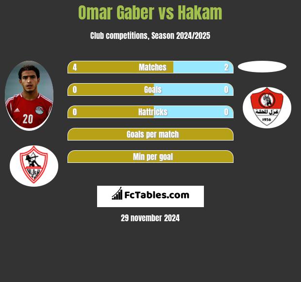 Omar Gaber vs Hakam h2h player stats