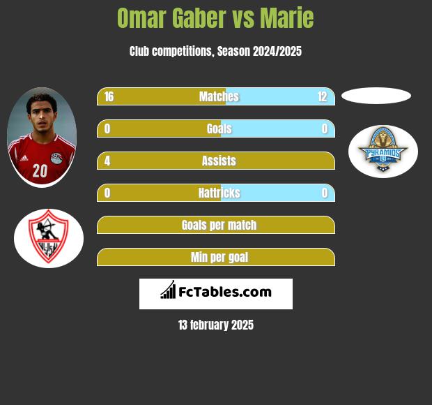 Omar Gaber vs Marie h2h player stats