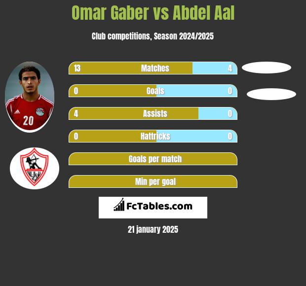 Omar Gaber vs Abdel Aal h2h player stats