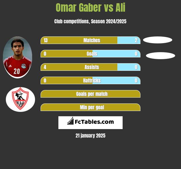 Omar Gaber vs Ali h2h player stats