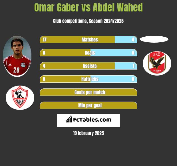 Omar Gaber vs Abdel Wahed h2h player stats