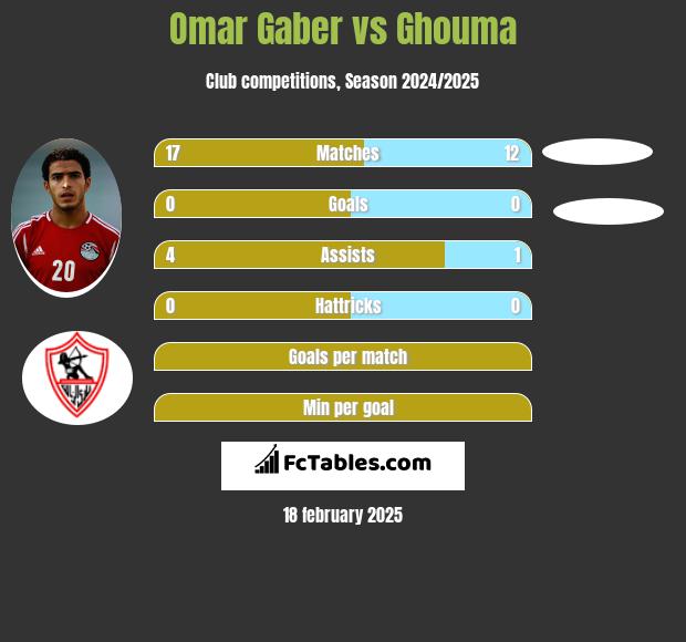 Omar Gaber vs Ghouma h2h player stats