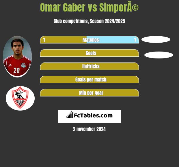 Omar Gaber vs SimporÃ© h2h player stats