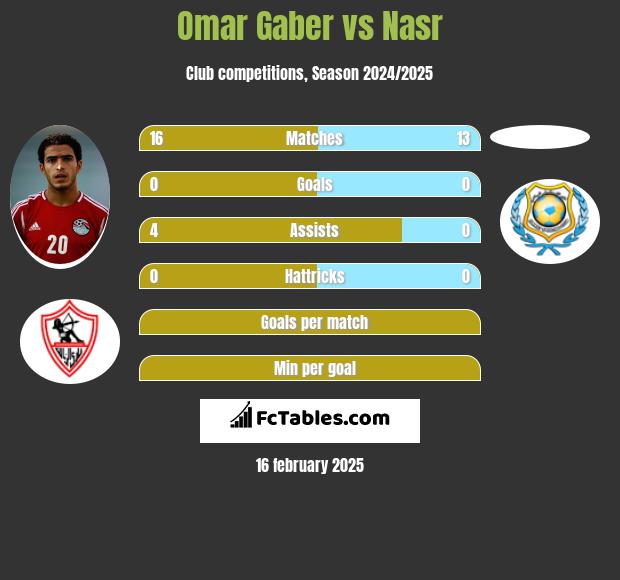 Omar Gaber vs Nasr h2h player stats