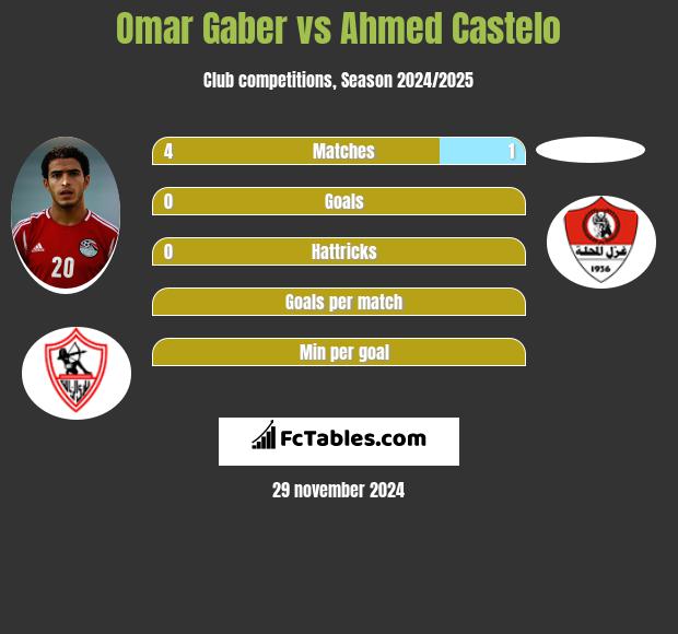 Omar Gaber vs Ahmed Castelo h2h player stats