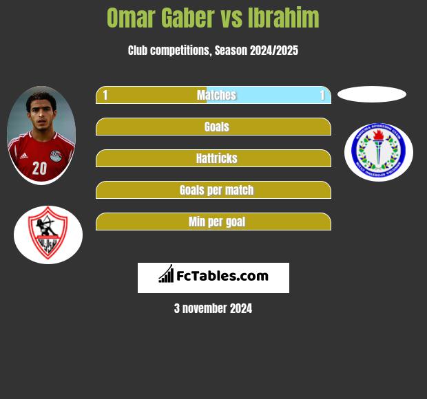 Omar Gaber vs Ibrahim h2h player stats