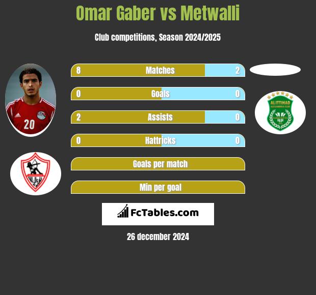 Omar Gaber vs Metwalli h2h player stats