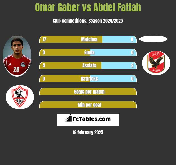 Omar Gaber vs Abdel Fattah h2h player stats