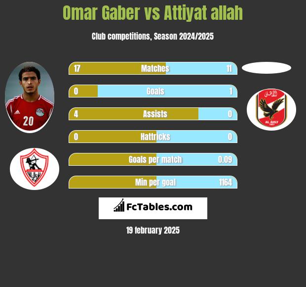 Omar Gaber vs Attiyat allah h2h player stats