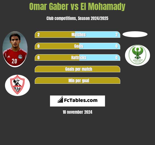 Omar Gaber vs El Mohamady h2h player stats