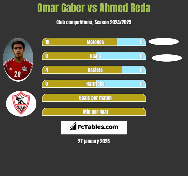 Omar Gaber vs Ahmed Reda h2h player stats