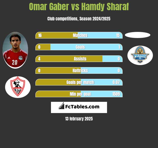 Omar Gaber vs Hamdy Sharaf h2h player stats