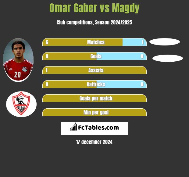 Omar Gaber vs Magdy h2h player stats