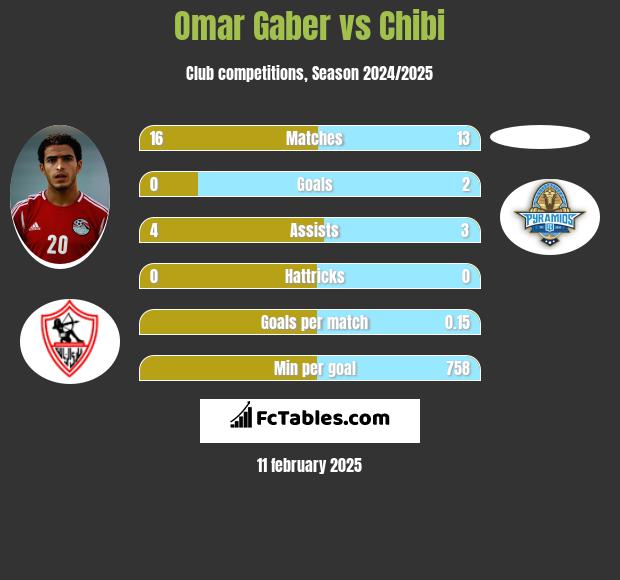 Omar Gaber vs Chibi h2h player stats