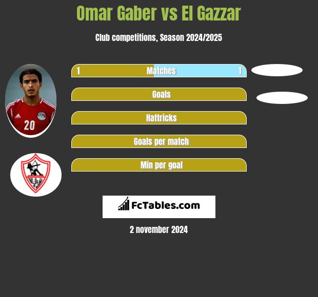 Omar Gaber vs El Gazzar h2h player stats