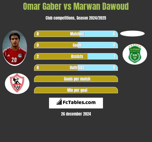 Omar Gaber vs Marwan Dawoud h2h player stats