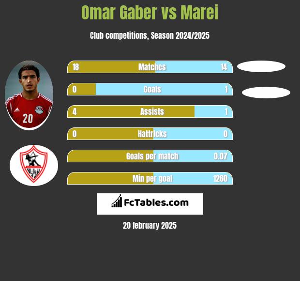 Omar Gaber vs Marei  h2h player stats