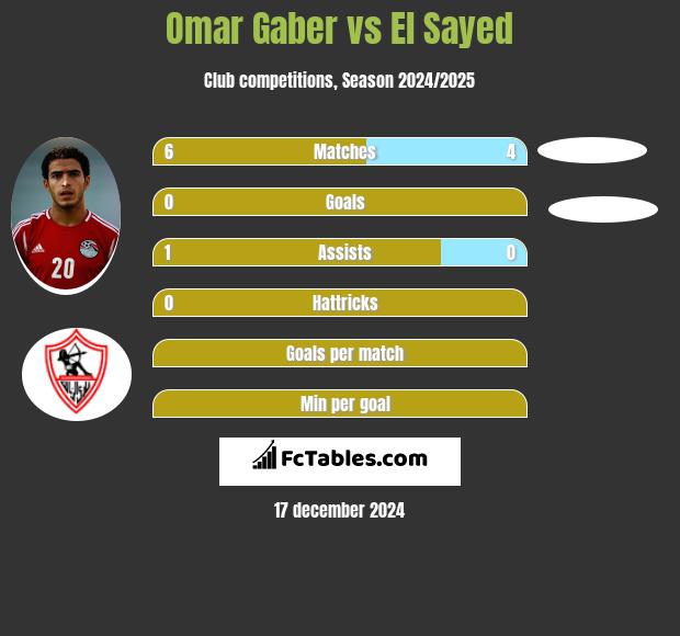 Omar Gaber vs El Sayed h2h player stats