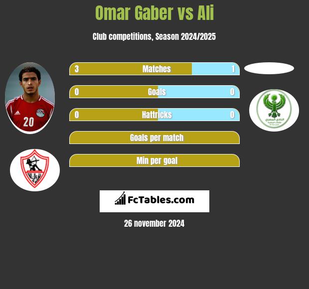 Omar Gaber vs Ali h2h player stats