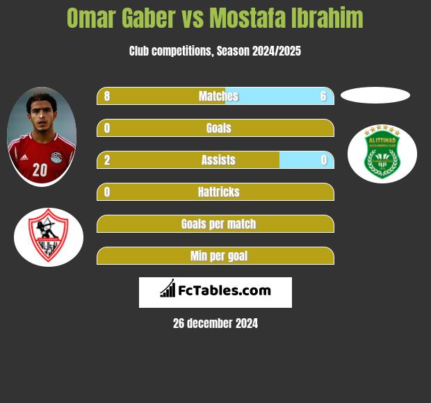 Omar Gaber vs Mostafa Ibrahim h2h player stats