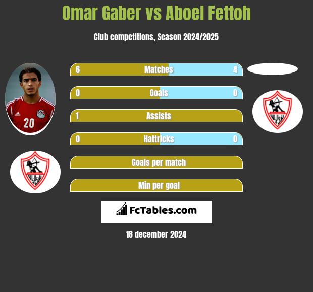 Omar Gaber vs Aboel Fettoh h2h player stats