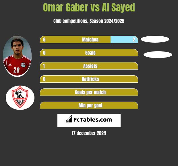 Omar Gaber vs Al Sayed h2h player stats