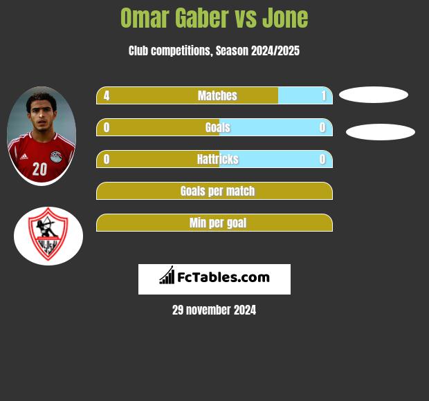 Omar Gaber vs Jone h2h player stats