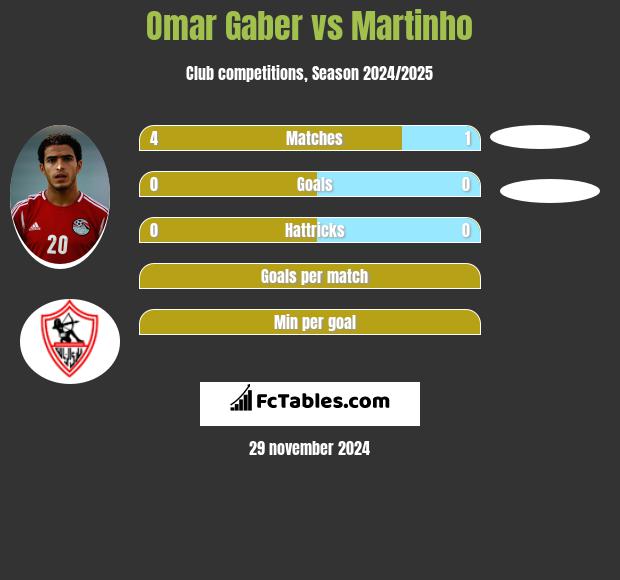 Omar Gaber vs Martinho h2h player stats