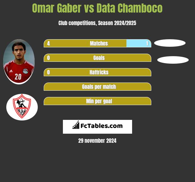 Omar Gaber vs Data Chamboco h2h player stats