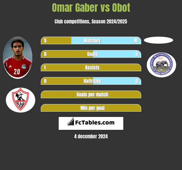 Omar Gaber vs Obot h2h player stats