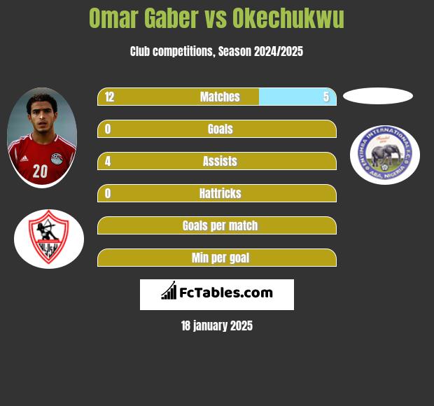 Omar Gaber vs Okechukwu h2h player stats