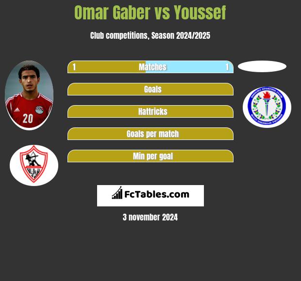 Omar Gaber vs Youssef h2h player stats