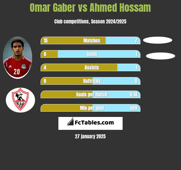 Omar Gaber vs Ahmed Hossam h2h player stats