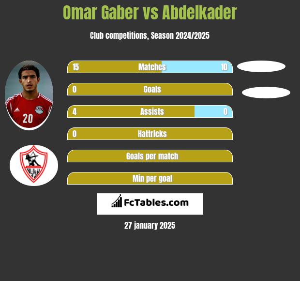 Omar Gaber vs Abdelkader h2h player stats