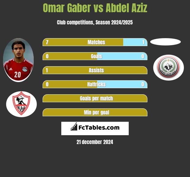 Omar Gaber vs Abdel Aziz h2h player stats