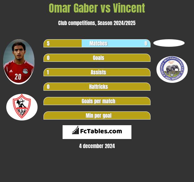 Omar Gaber vs Vincent h2h player stats