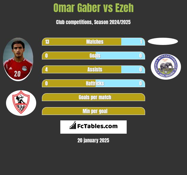 Omar Gaber vs Ezeh h2h player stats