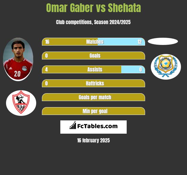 Omar Gaber vs Shehata h2h player stats