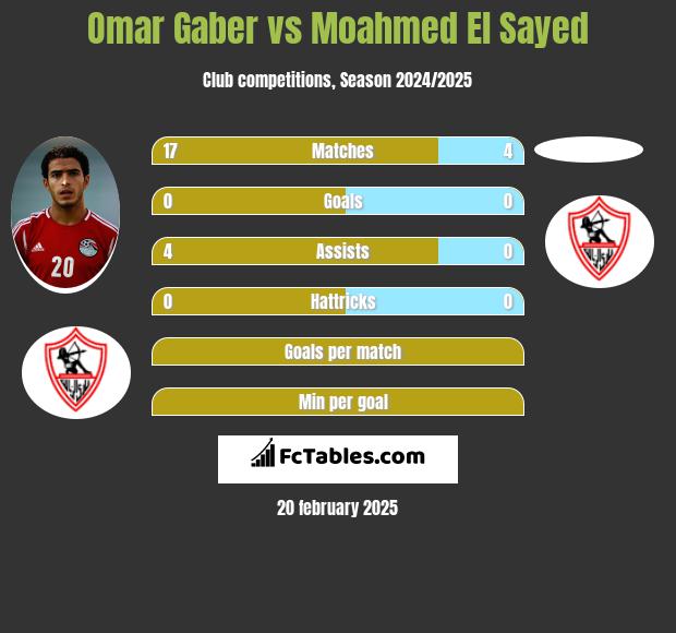 Omar Gaber vs Moahmed El Sayed h2h player stats