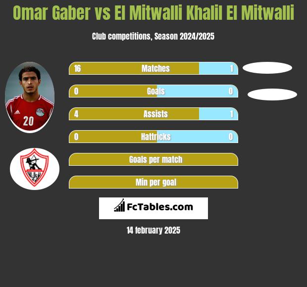 Omar Gaber vs El Mitwalli Khalil El Mitwalli h2h player stats